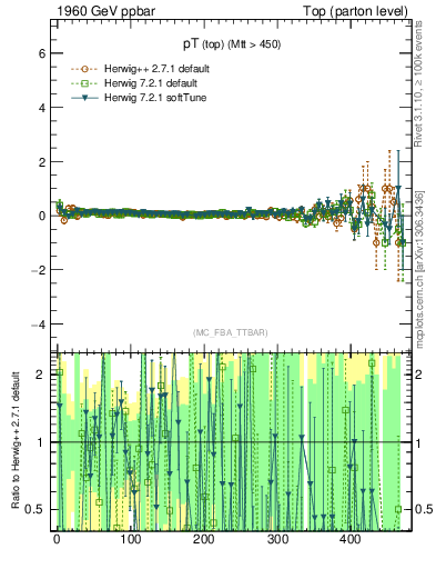 Plot of pTtop.asym in 1960 GeV ppbar collisions