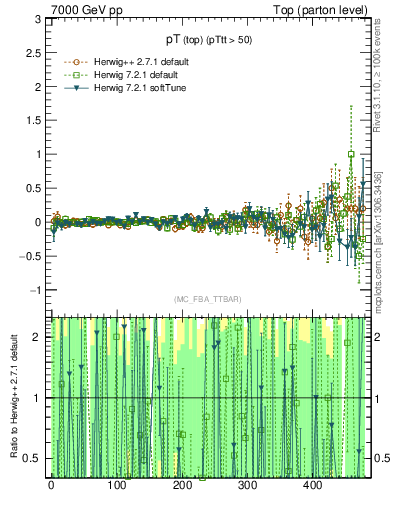 Plot of pTtop.asym in 7000 GeV pp collisions