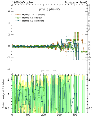 Plot of pTtop.asym in 1960 GeV ppbar collisions