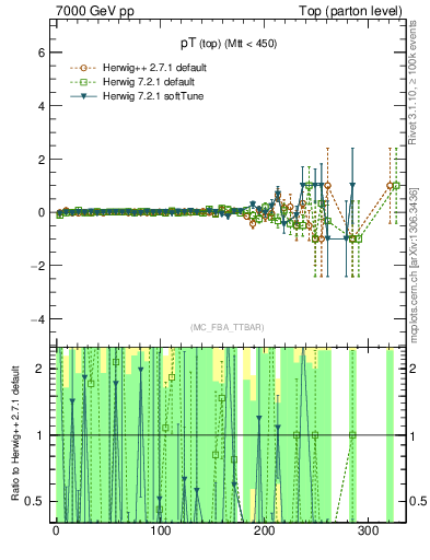 Plot of pTtop.asym in 7000 GeV pp collisions