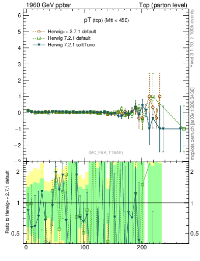 Plot of pTtop.asym in 1960 GeV ppbar collisions