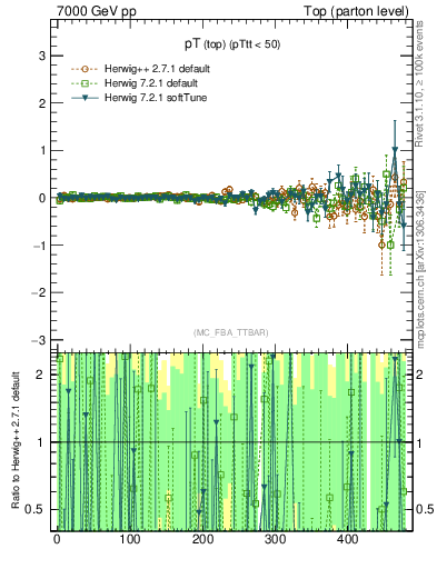 Plot of pTtop.asym in 7000 GeV pp collisions