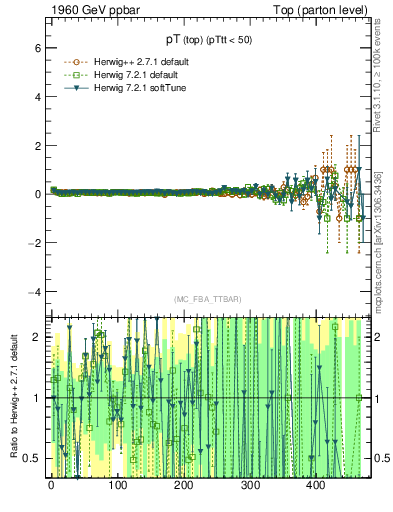 Plot of pTtop.asym in 1960 GeV ppbar collisions