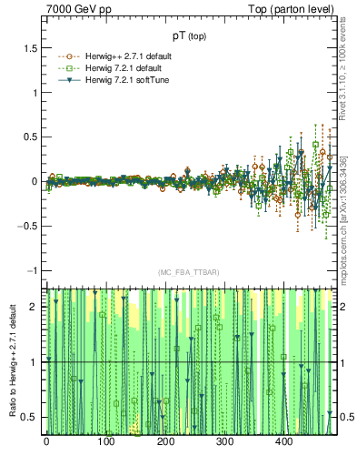 Plot of pTtop.asym in 7000 GeV pp collisions