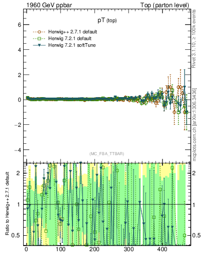 Plot of pTtop.asym in 1960 GeV ppbar collisions