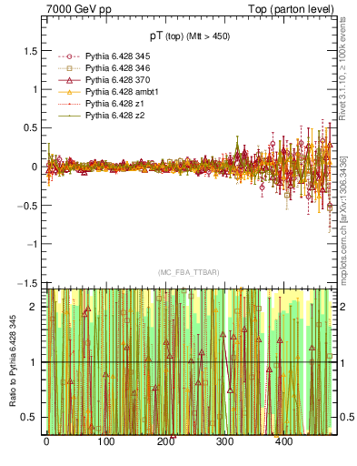 Plot of pTtop.asym in 7000 GeV pp collisions