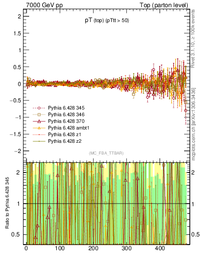 Plot of pTtop.asym in 7000 GeV pp collisions