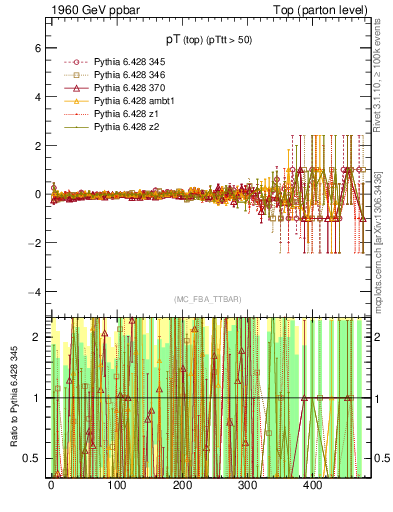 Plot of pTtop.asym in 1960 GeV ppbar collisions