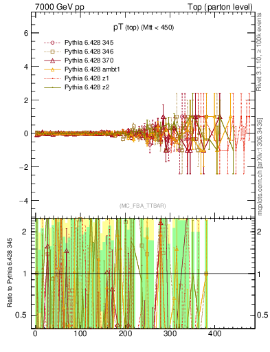 Plot of pTtop.asym in 7000 GeV pp collisions