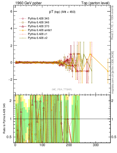 Plot of pTtop.asym in 1960 GeV ppbar collisions