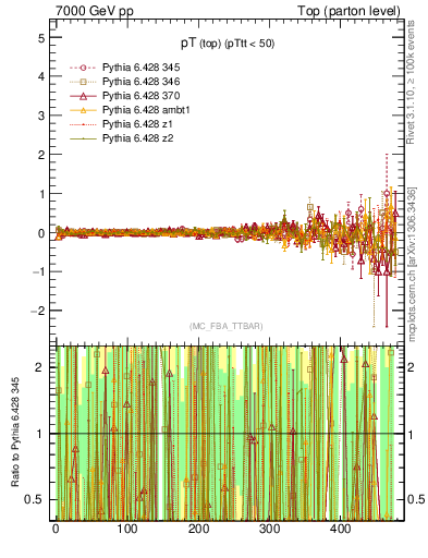 Plot of pTtop.asym in 7000 GeV pp collisions