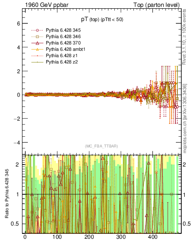 Plot of pTtop.asym in 1960 GeV ppbar collisions