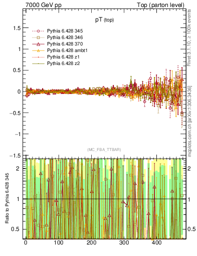 Plot of pTtop.asym in 7000 GeV pp collisions