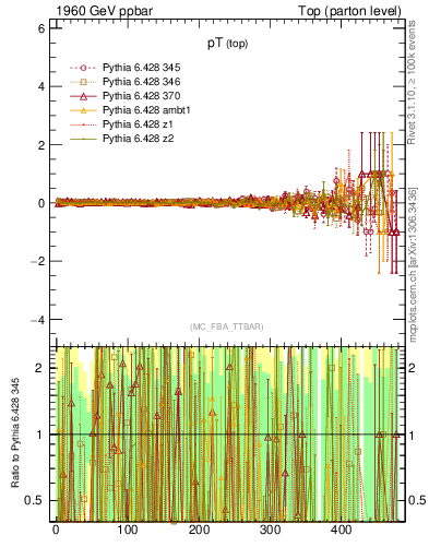 Plot of pTtop.asym in 1960 GeV ppbar collisions