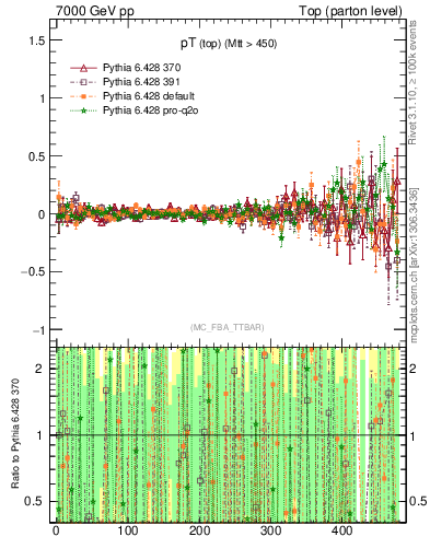 Plot of pTtop.asym in 7000 GeV pp collisions