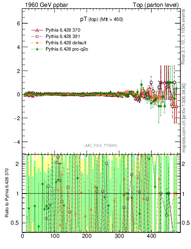 Plot of pTtop.asym in 1960 GeV ppbar collisions