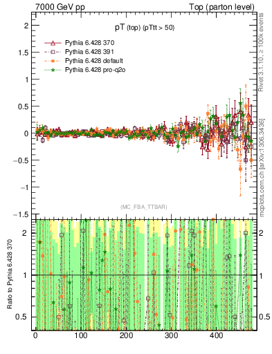 Plot of pTtop.asym in 7000 GeV pp collisions