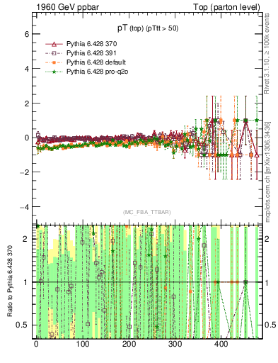 Plot of pTtop.asym in 1960 GeV ppbar collisions