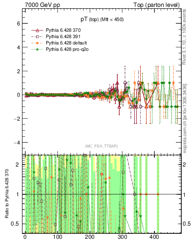 Plot of pTtop.asym in 7000 GeV pp collisions