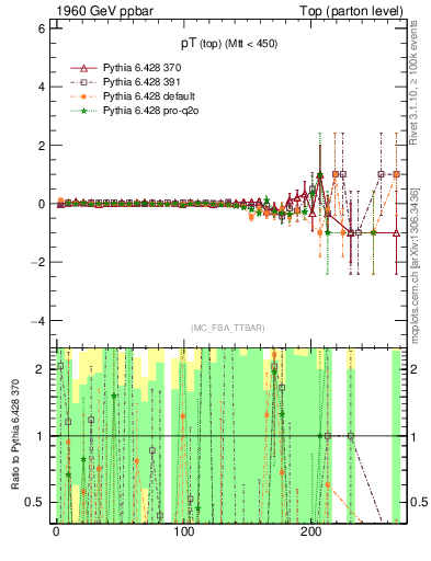 Plot of pTtop.asym in 1960 GeV ppbar collisions