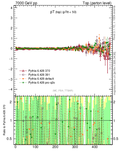 Plot of pTtop.asym in 7000 GeV pp collisions