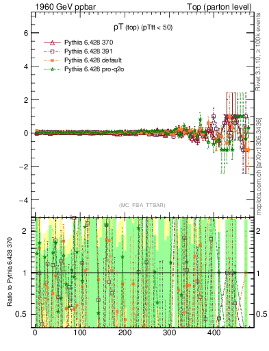 Plot of pTtop.asym in 1960 GeV ppbar collisions