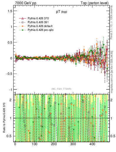 Plot of pTtop.asym in 7000 GeV pp collisions