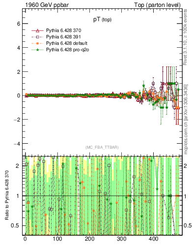 Plot of pTtop.asym in 1960 GeV ppbar collisions