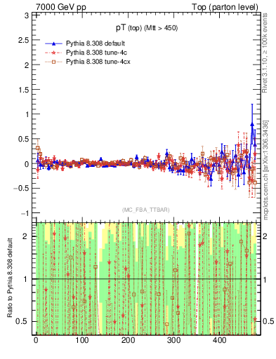 Plot of pTtop.asym in 7000 GeV pp collisions