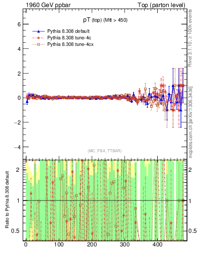 Plot of pTtop.asym in 1960 GeV ppbar collisions