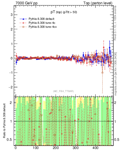 Plot of pTtop.asym in 7000 GeV pp collisions