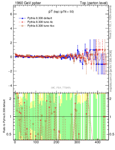 Plot of pTtop.asym in 1960 GeV ppbar collisions