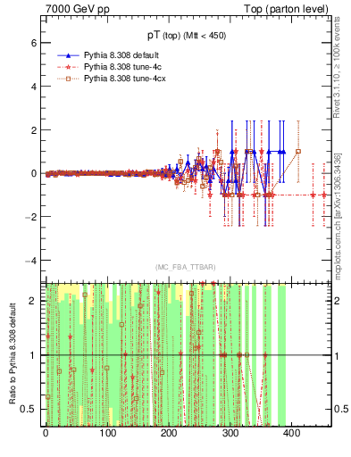 Plot of pTtop.asym in 7000 GeV pp collisions