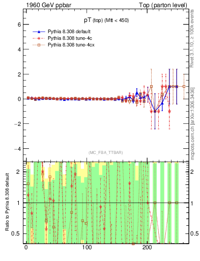 Plot of pTtop.asym in 1960 GeV ppbar collisions