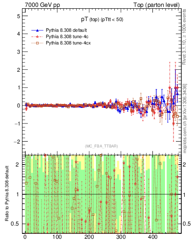 Plot of pTtop.asym in 7000 GeV pp collisions