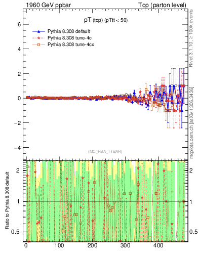 Plot of pTtop.asym in 1960 GeV ppbar collisions