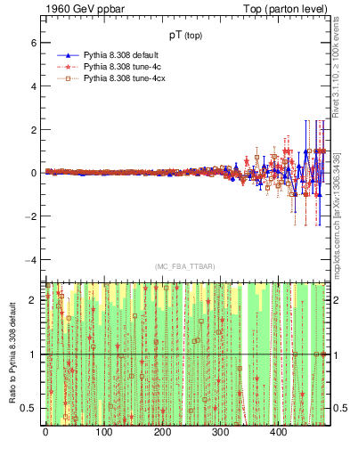 Plot of pTtop.asym in 1960 GeV ppbar collisions