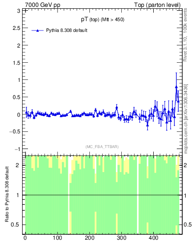 Plot of pTtop.asym in 7000 GeV pp collisions