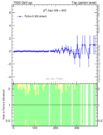 Plot of pTtop.asym in 7000 GeV pp collisions