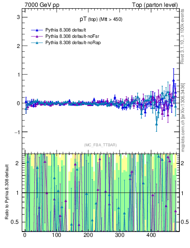 Plot of pTtop.asym in 7000 GeV pp collisions