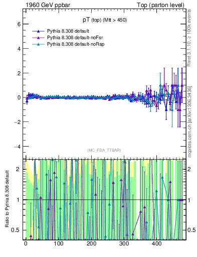 Plot of pTtop.asym in 1960 GeV ppbar collisions