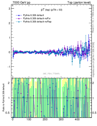 Plot of pTtop.asym in 7000 GeV pp collisions