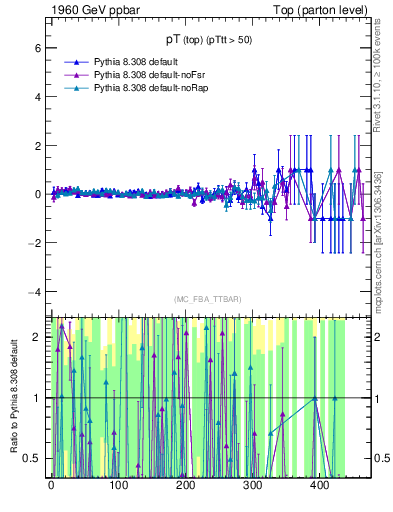 Plot of pTtop.asym in 1960 GeV ppbar collisions