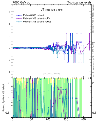 Plot of pTtop.asym in 7000 GeV pp collisions