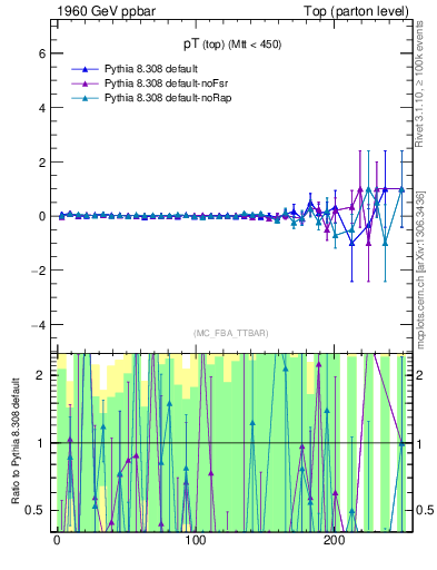 Plot of pTtop.asym in 1960 GeV ppbar collisions