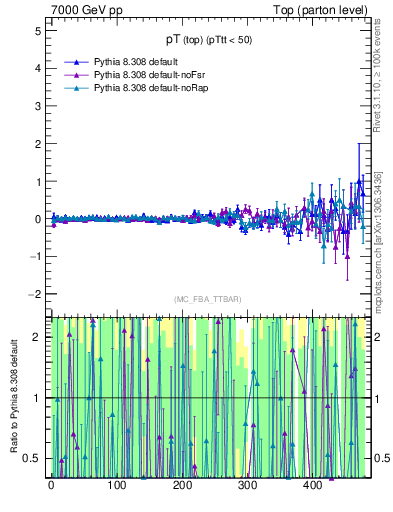 Plot of pTtop.asym in 7000 GeV pp collisions