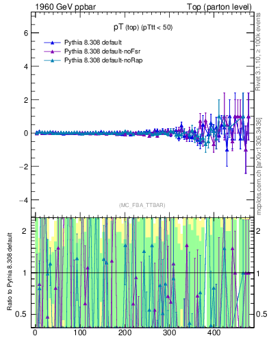 Plot of pTtop.asym in 1960 GeV ppbar collisions