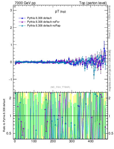 Plot of pTtop.asym in 7000 GeV pp collisions