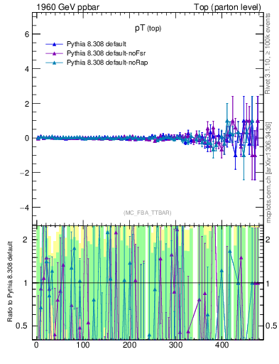 Plot of pTtop.asym in 1960 GeV ppbar collisions