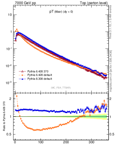 Plot of pTttbar in 7000 GeV pp collisions